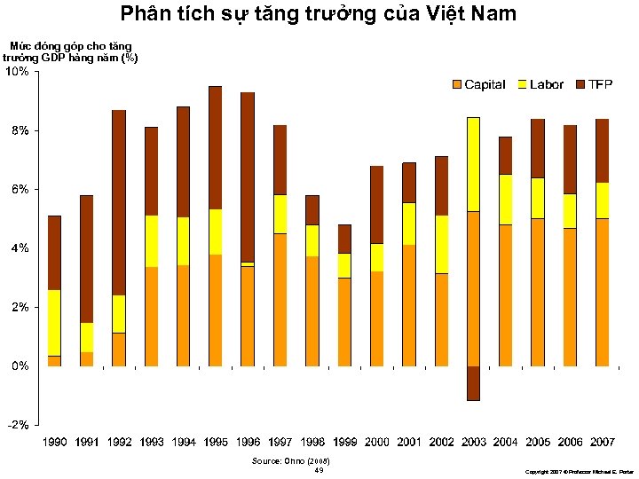 Phân tích sự tăng trưởng của Việt Nam Mức đóng góp cho tăng trưởng