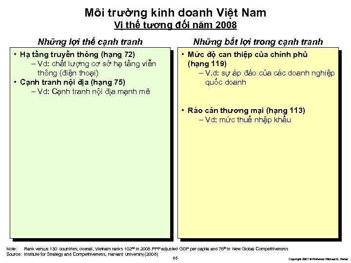 Môi trường kinh doanh Việt Nam Vị thế tương đối năm 2008 Những lợi