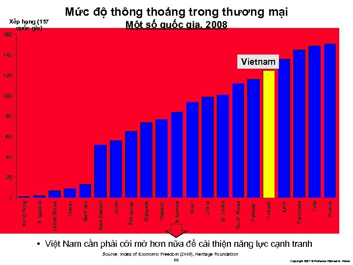 Mức độ thông thoáng trong thương mại Xếp hạng (157 quốc gia) Một số