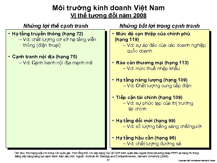 Môi trường kinh doanh Việt Nam Vị thế tương đối năm 2008 Những lợi