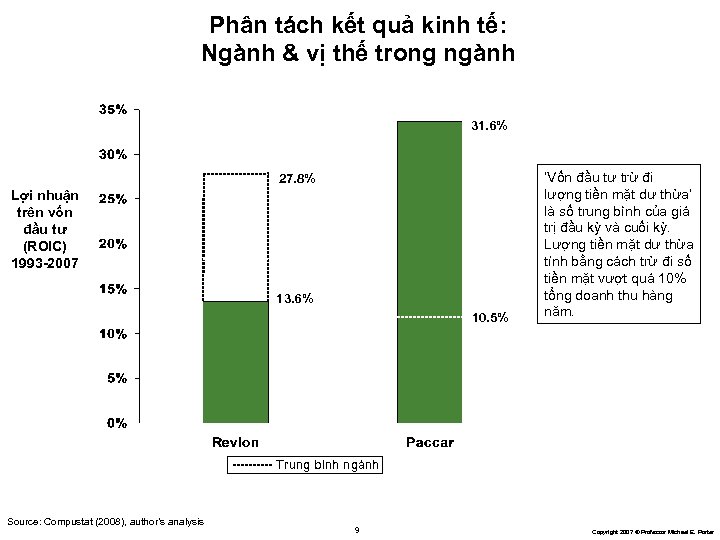 Phân tách kết quả kinh tế: Ngành & vị thế trong ngành 31. 6%