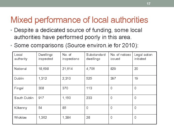 17 Mixed performance of local authorities • Despite a dedicated source of funding, some