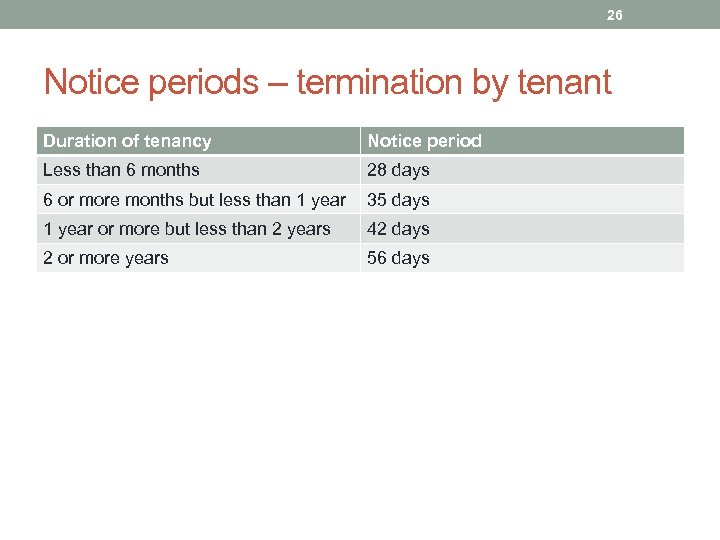 26 Notice periods – termination by tenant Duration of tenancy Notice period Less than