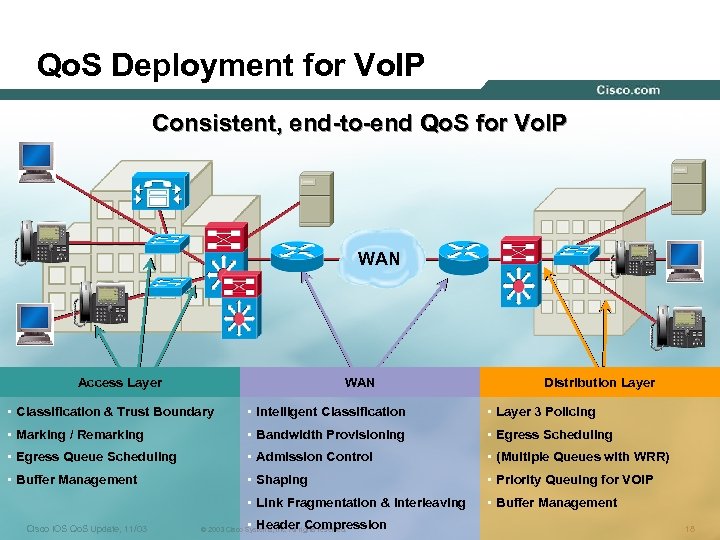 Qo. S Deployment for Vo. IP Consistent, end-to-end Qo. S for Vo. IP WAN