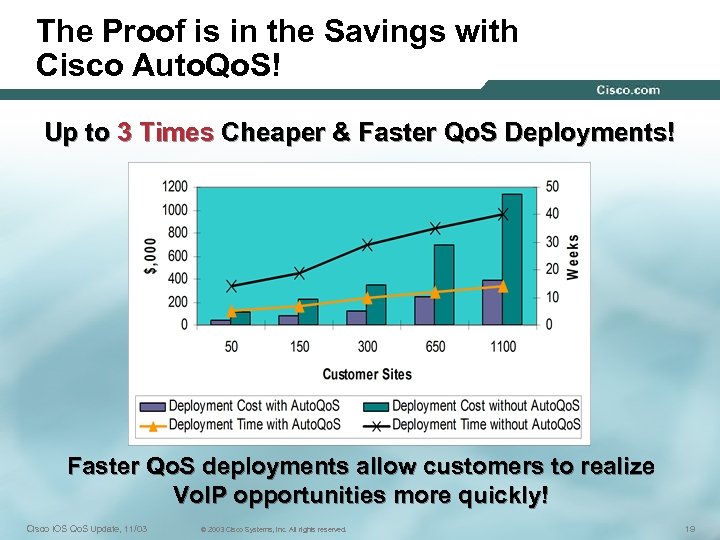 The Proof is in the Savings with Cisco Auto. Qo. S! Up to 3