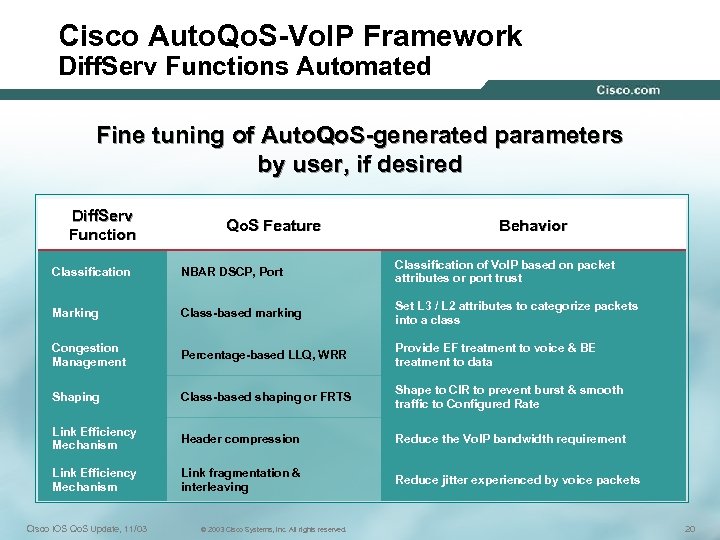 Cisco Auto. Qo. S-Vo. IP Framework Diff. Serv Functions Automated Fine tuning of Auto.
