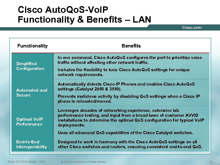 Cisco Auto. Qo. S-Vo. IP Functionality & Benefits – LAN Functionality Simplified Configuration Automated