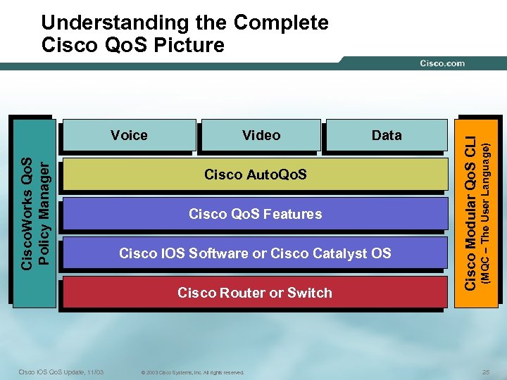 Video Cisco Auto. Qo. S Cisco Qo. S Features Cisco IOS Software or Cisco