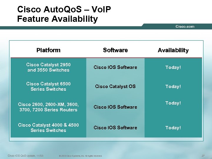 Cisco Auto. Qo. S – Vo. IP Feature Availability Platform Software Availability Cisco Catalyst