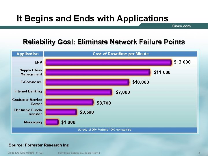 It Begins and Ends with Applications Reliability Goal: Eliminate Network Failure Points Application Cost