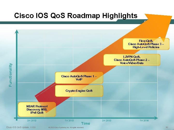 Cisco IOS Qo. S Roadmap Highlights Flow-Qo. S, Cisco Auto. Qo. S Phase 3