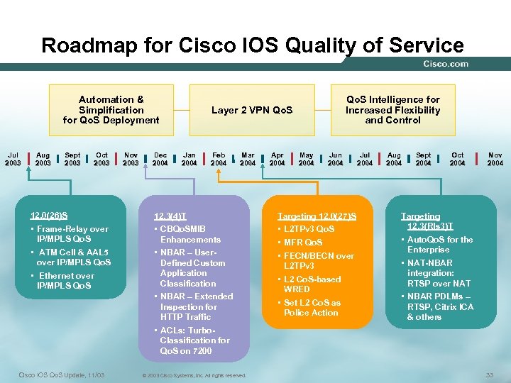 Roadmap for Cisco IOS Quality of Service Automation & Simplification for Qo. S Deployment