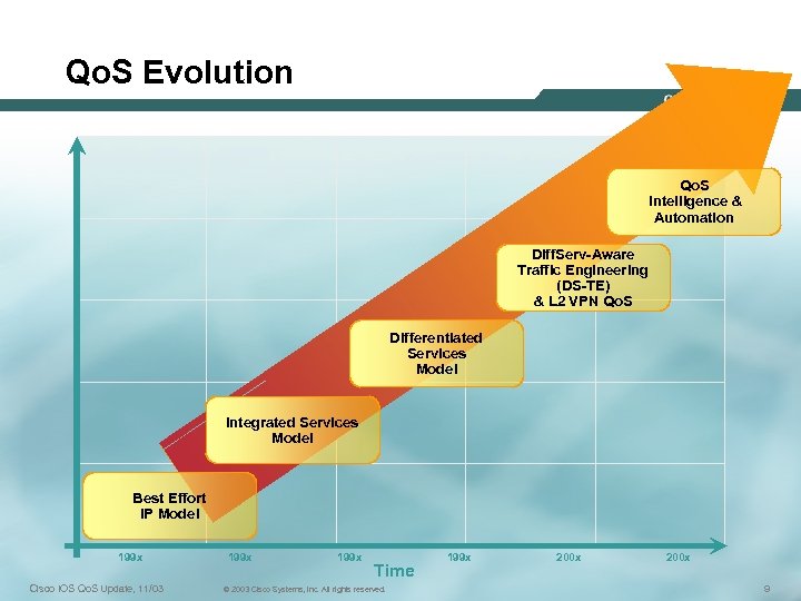 Qo. S Evolution Qo. S Intelligence & Automation Diff. Serv-Aware Traffic Engineering (DS-TE) &