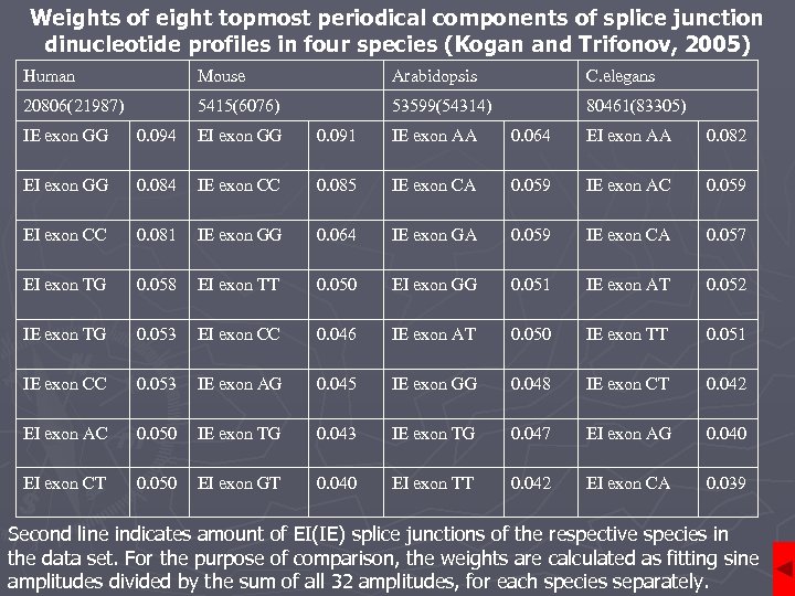 Weights of eight topmost periodical components of splice junction dinucleotide profiles in four species