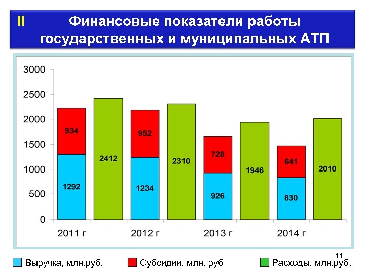  II Финансовые показатели работы государственных и муниципальных АТП Выручка, млн. руб. Субсидии, млн.