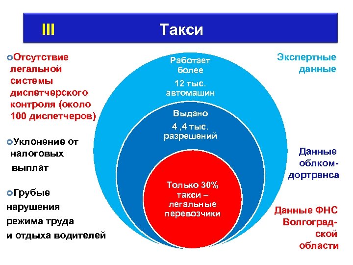 III Такси Отсутствие легальной системы диспетчерского контроля (около 100 диспетчеров) Уклонение от Работает более