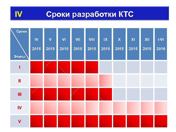  IV Сроки разработки КТС Сроки IV V VI VIII IX X XI XII