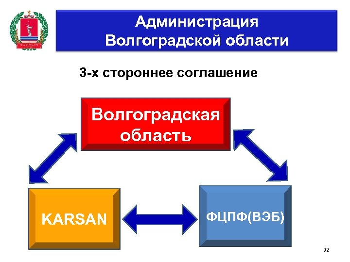 Администрация Волгоградской области 3 -х стороннее соглашение Волгоградская область KARSAN ФЦПФ(ВЭБ) 32 