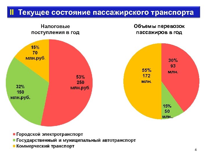 II Текущее состояние пассажирского транспорта Объемы перевозок пассажиров в год 55% 172 млн. 30%