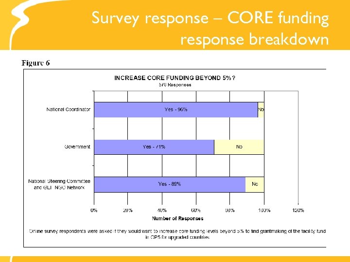 Survey response – CORE funding response breakdown 