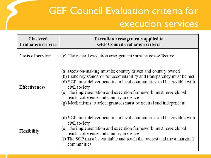 GEF Council Evaluation criteria for execution services 