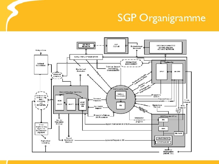 SGP Organigramme 