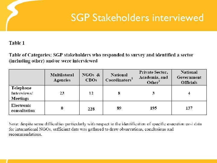 SGP Stakeholders interviewed 