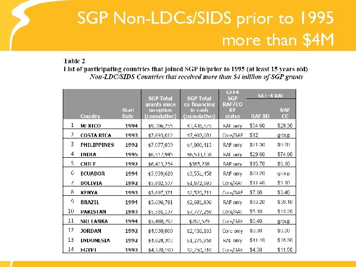 SGP Non-LDCs/SIDS prior to 1995 more than $4 M 