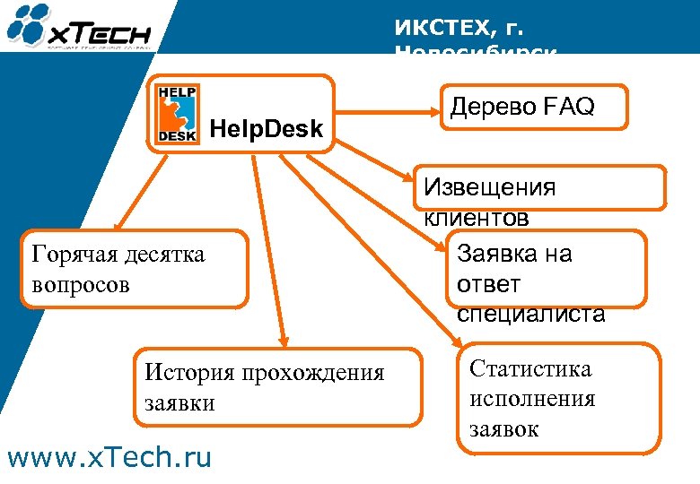 ИКСТЕХ, г. Новосибирск Help. Desk Горячая десятка вопросов История прохождения заявки www. x. Tech.