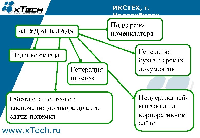 ИКСТЕХ, г. Новосибирск АСУД «СКЛАД» Ведение склада Генерация отчетов Работа с клиентом от заключения
