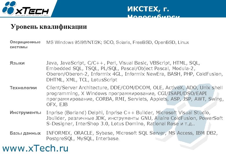 ИКСТЕХ, г. Новосибирск Уровень квалификации Операционные системы MS Windows 95/98/NT/2 K; SCO, Solaris, Free.