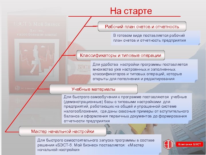 На старте Рабочий план счетов и отчетность В готовом виде поставляется рабочий план счетов