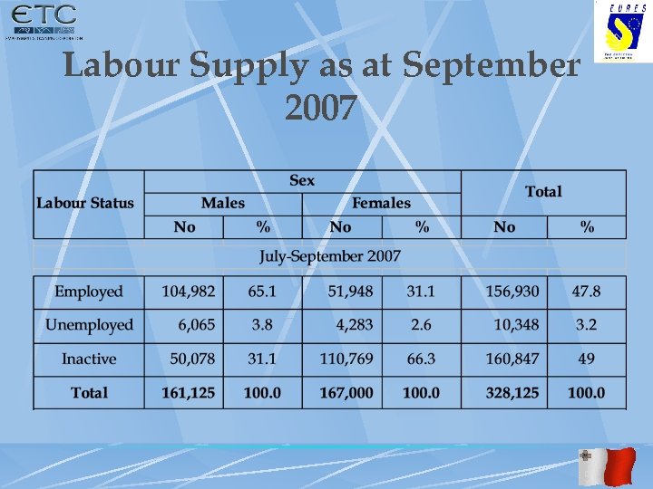 Labour Supply as at September 2007 