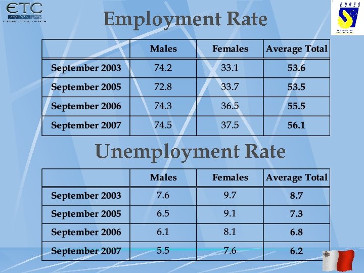 Employment Rate Unemployment Rate 
