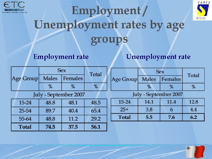 Employment / Unemployment rates by age groups Employment rate Unemployment rate 