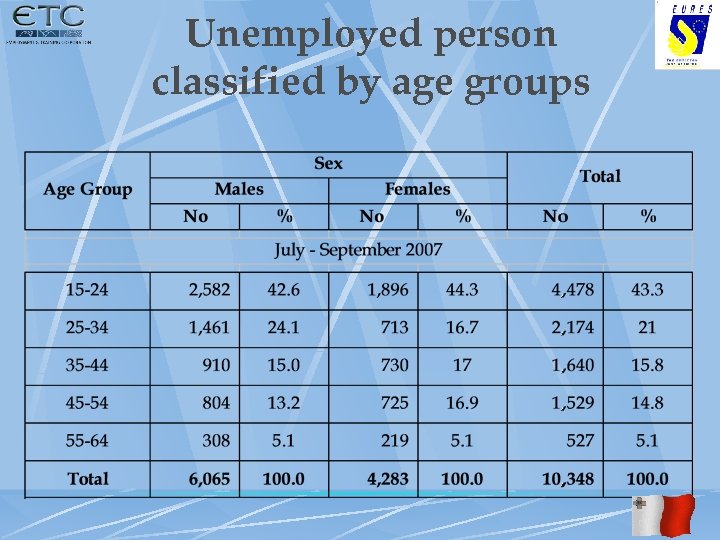 Unemployed person classified by age groups 