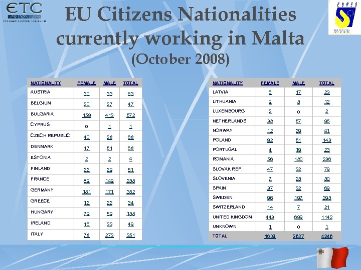 EU Citizens Nationalities currently working in Malta (October 2008) NATIONALITY FEMALE TOTAL AUSTRIA 30