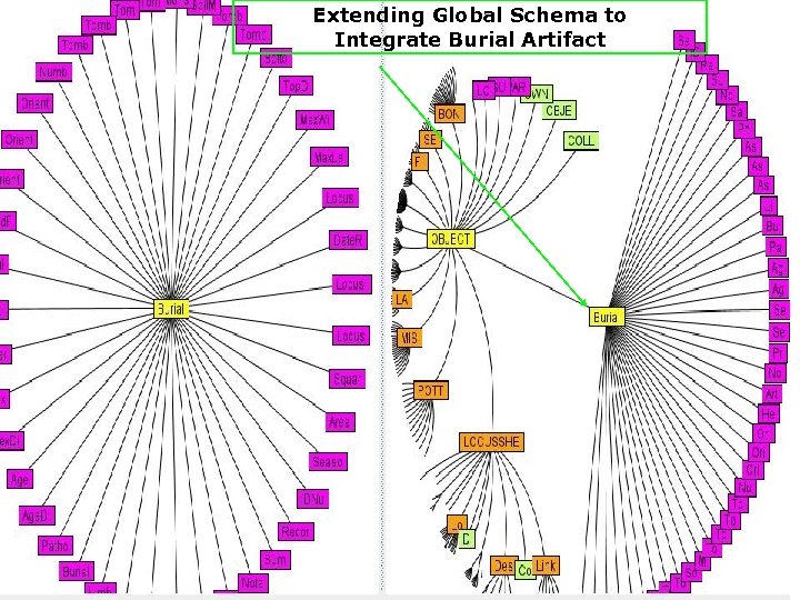 Extending Global Schema to Integrate Burial Artifact 