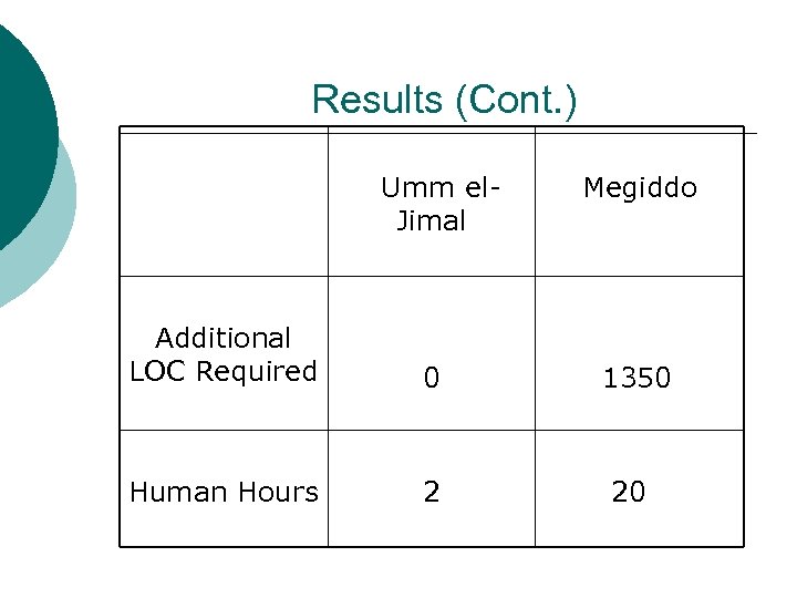 Results (Cont. ) Umm el. Jimal Megiddo Additional LOC Required 0 1350 Human Hours