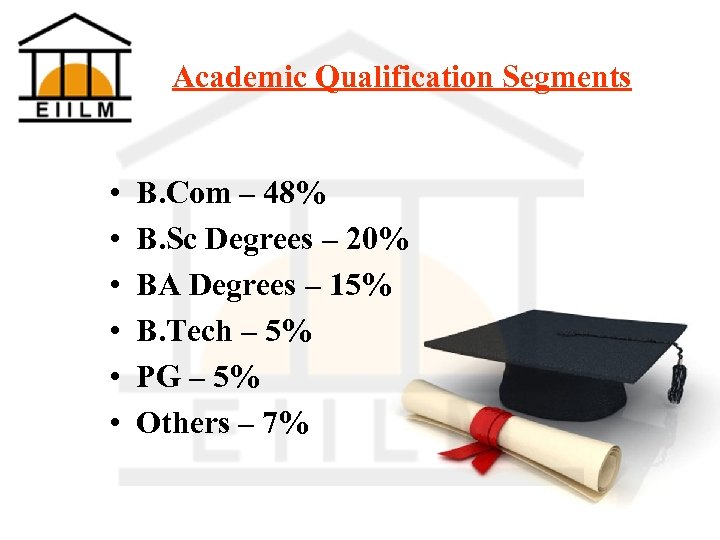 Academic Qualification Segments • • • B. Com – 48% B. Sc Degrees –