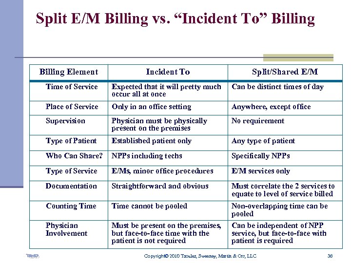 Split E/M Billing vs. “Incident To” Billing Element Incident To Split/Shared E/M Time of