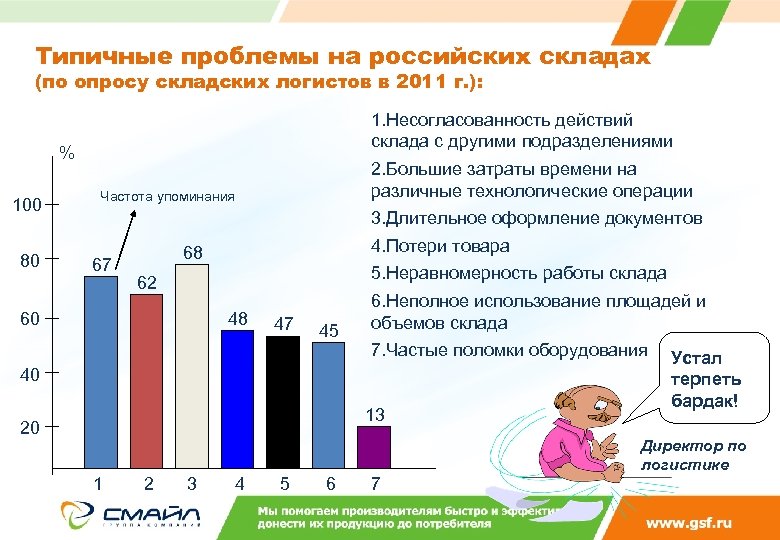 Типичные проблемы на российских складах (по опросу складских логистов в 2011 г. ): 1.