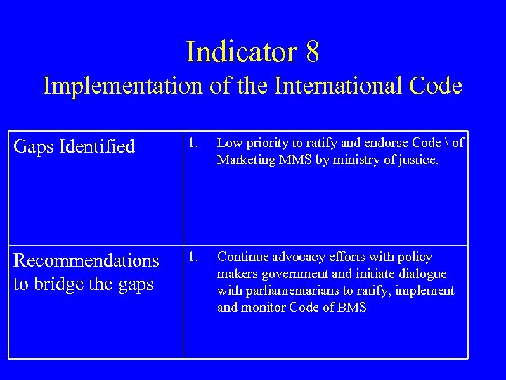 Indicator 8 Implementation of the International Code Gaps Identified 1. Low priority to ratify