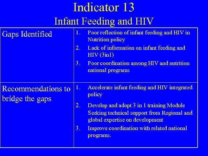 Indicator 13 Infant Feeding and HIV Gaps Identified 1. 2. 3. Recommendations to bridge