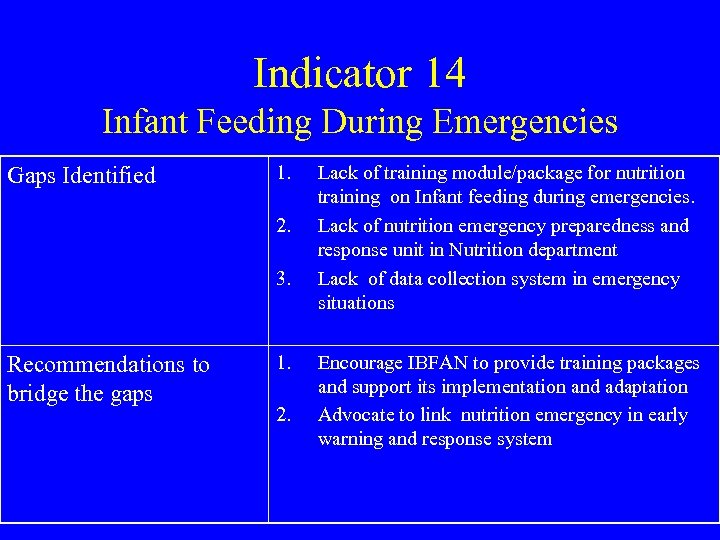 Indicator 14 Infant Feeding During Emergencies Gaps Identified 1. 2. 3. Recommendations to bridge