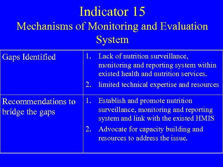 Indicator 15 Mechanisms of Monitoring and Evaluation System Gaps Identified 1. Lack of nutrition