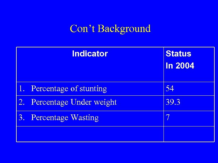 Con’t Background Indicator Status In 2004 1. Percentage of stunting 54 2. Percentage Under