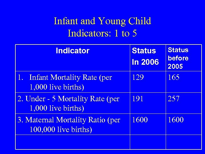 Infant and Young Child Indicators: 1 to 5 Indicator 1. Infant Mortality Rate (per