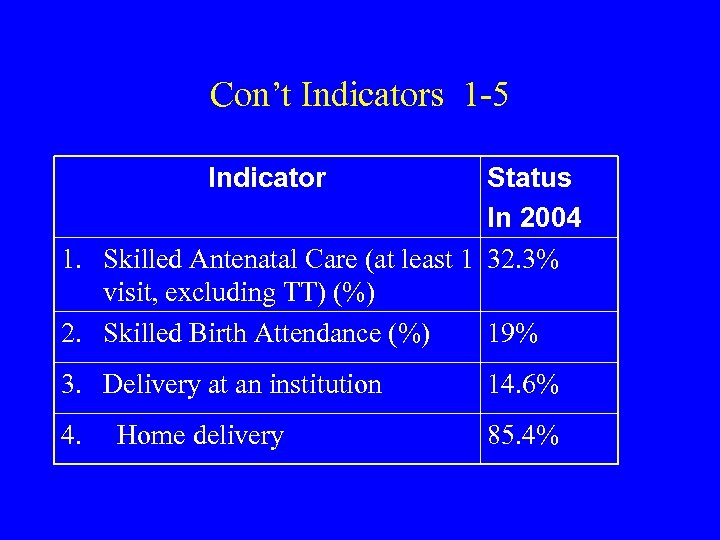 Con’t Indicators 1 -5 Indicator Status In 2004 1. Skilled Antenatal Care (at least