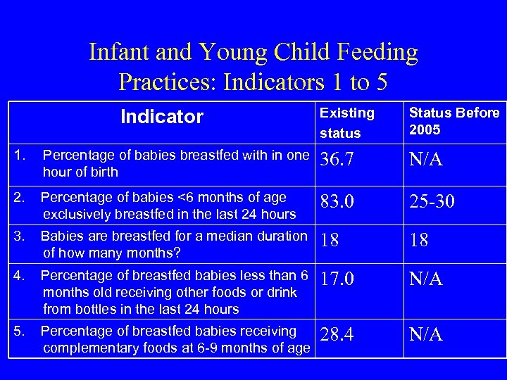 Infant and Young Child Feeding Practices: Indicators 1 to 5 Indicator Existing status Status